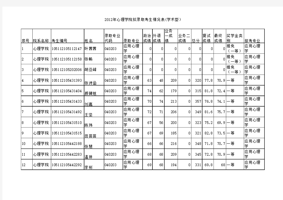 华中师范大学2012年心理学院(学术型)拟录取名单.xls