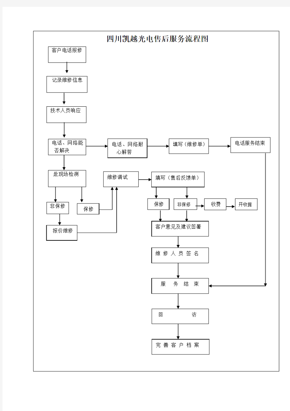 售后服务流程图