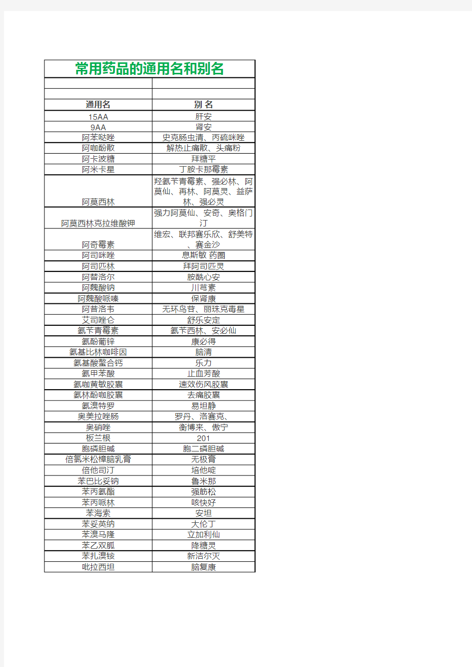 常用药品通用名别名