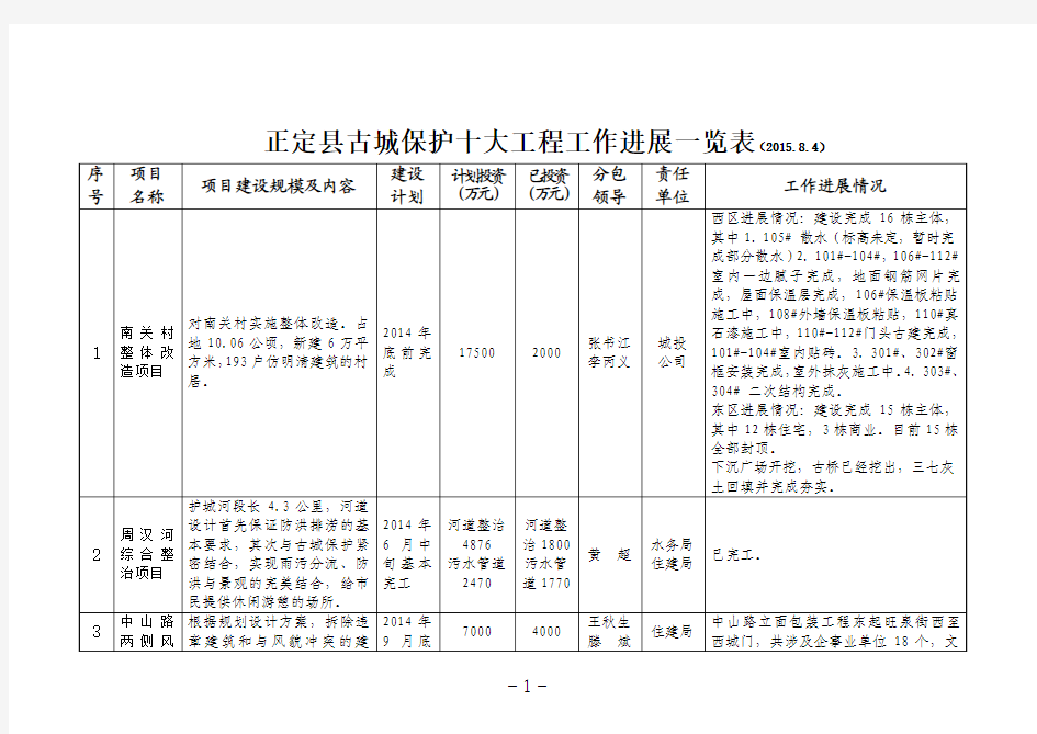 正定古城保护十大工程最新进展2015.8.4