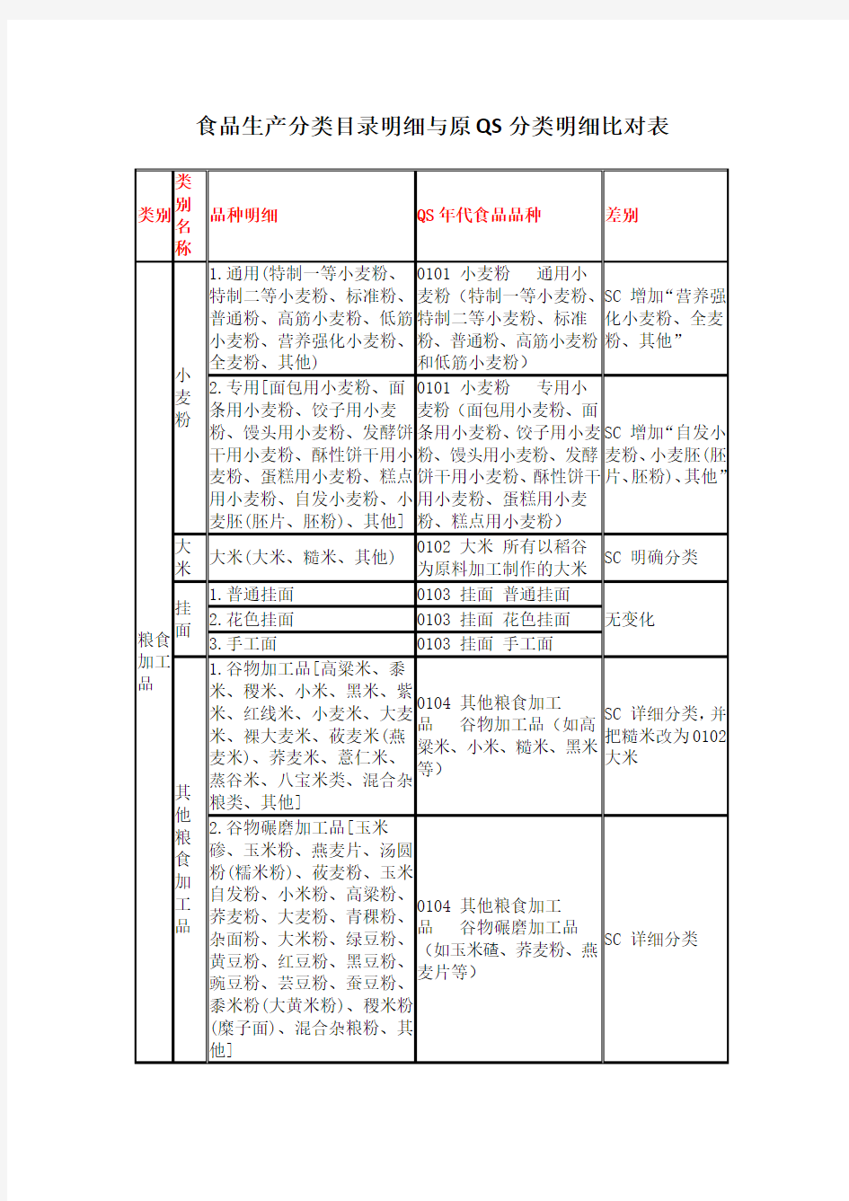 食品生产分类目录明细与原QS分类明细比对表