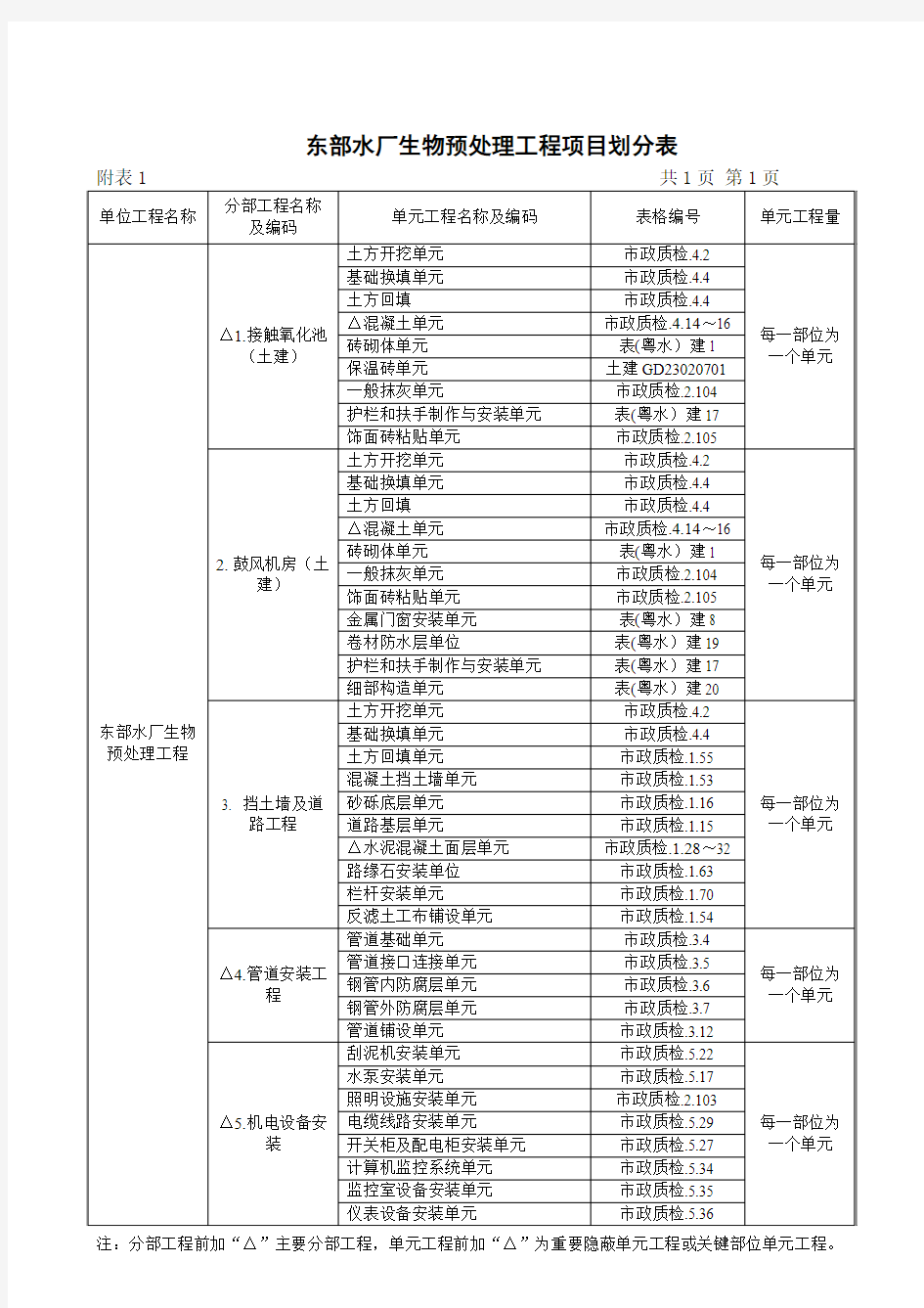 东部水厂分部分项划分