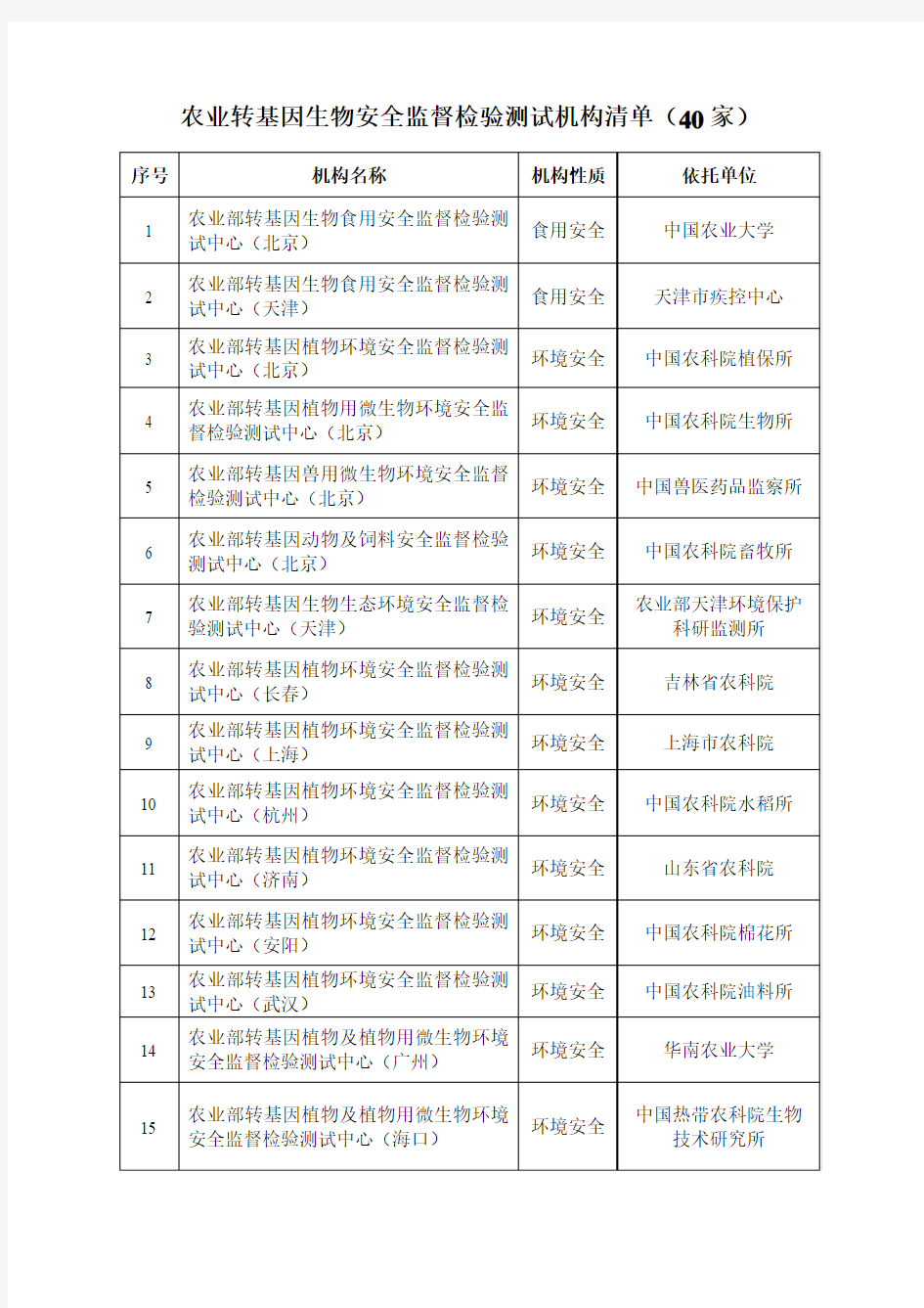 农业转基因生物安全监督检验测试机构清单(40