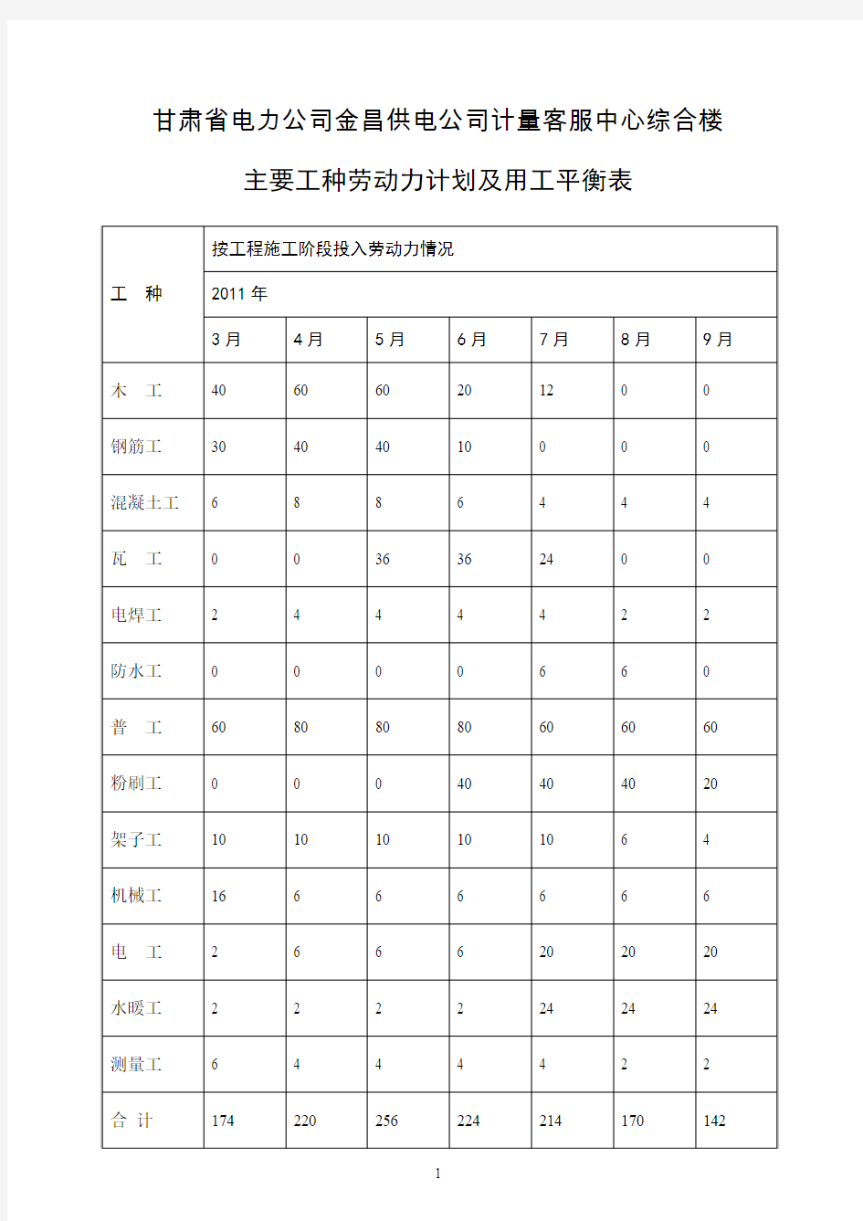 主要工种劳动力计划及用工平衡表