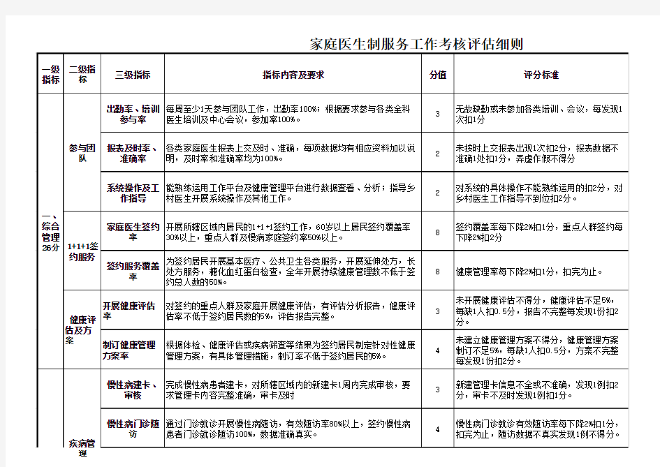 家庭医生绩效及考核细则