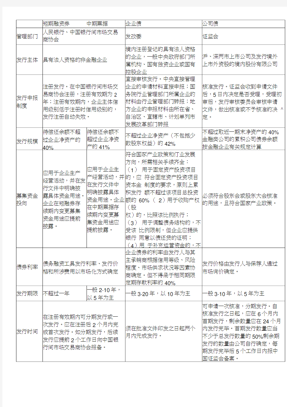 短融、中票、公司债、企业债区别