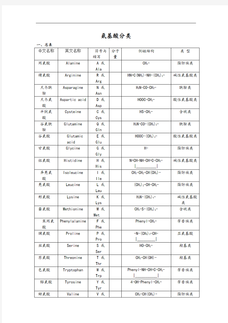 氨基酸的分类