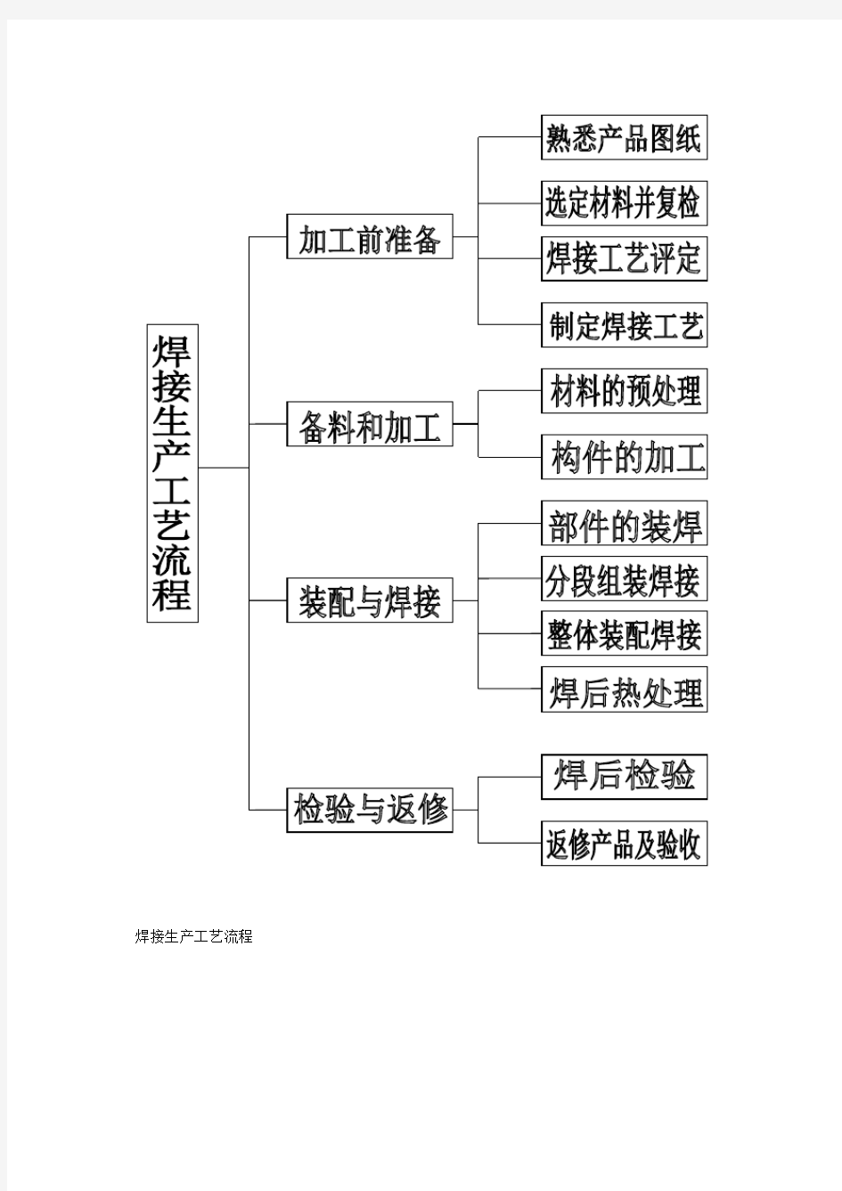 焊接生产工艺流程文档