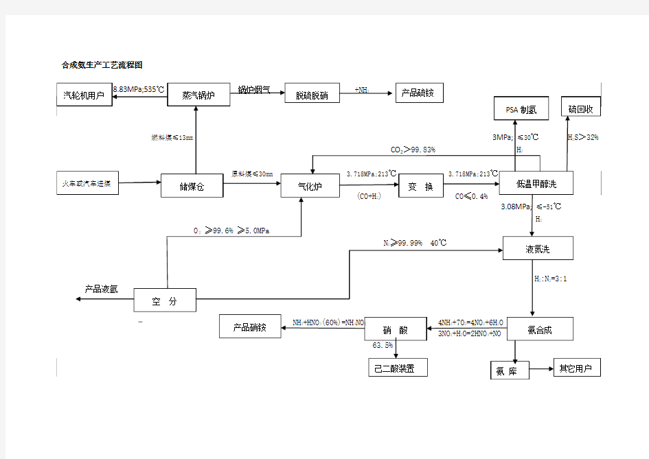 合成氨生产工艺流程图