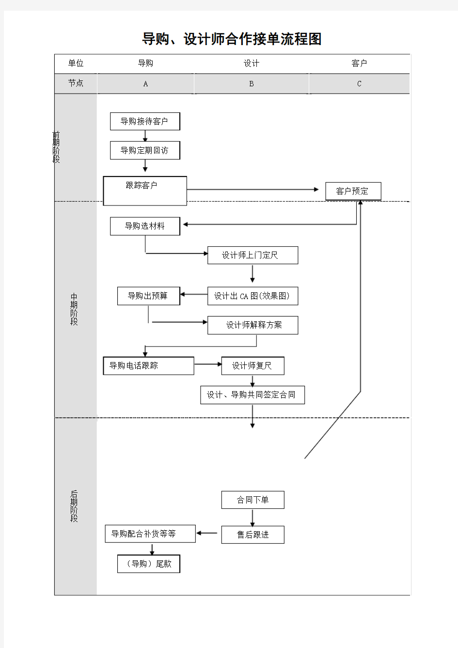 导购设计师合作接单流程图