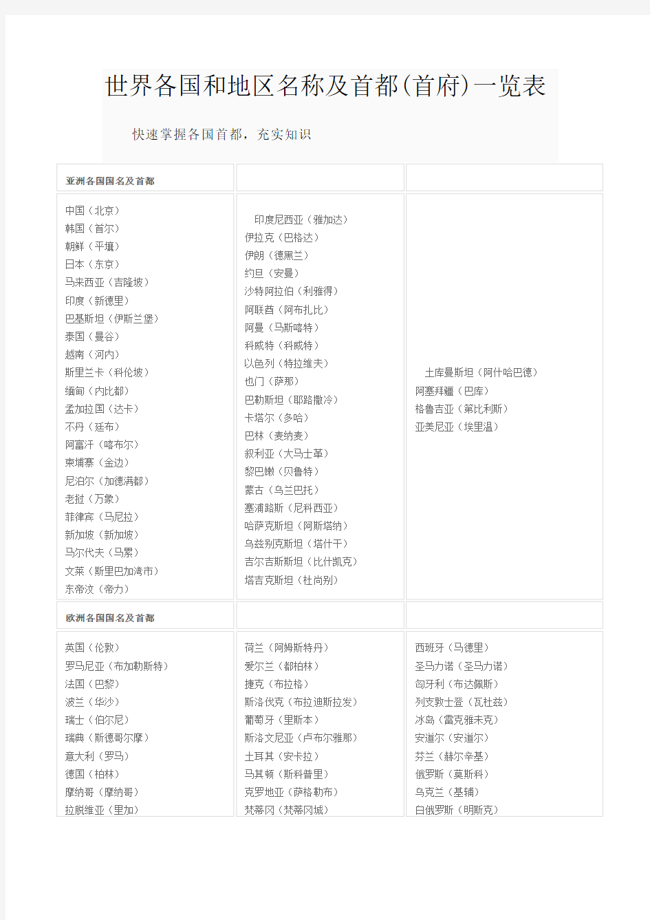 世界各国和地区名称及首都一览表