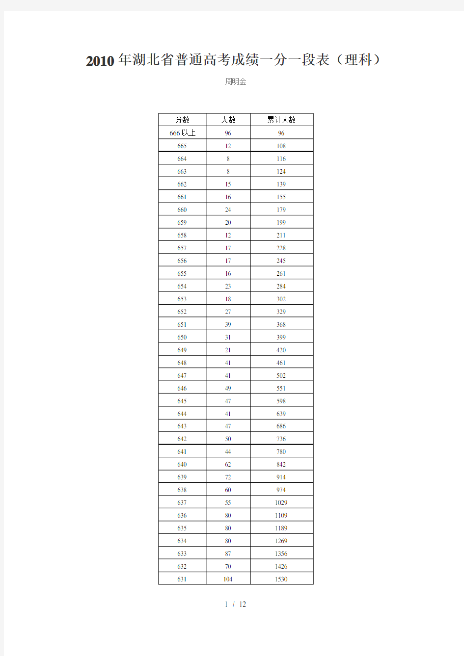 2015年湖北省普通高考成绩一分一段表(理科)