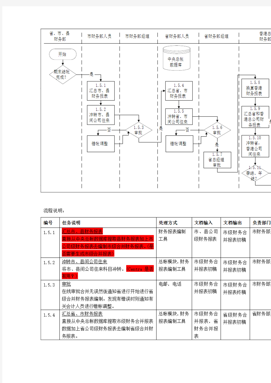 合并财务报表编制流程