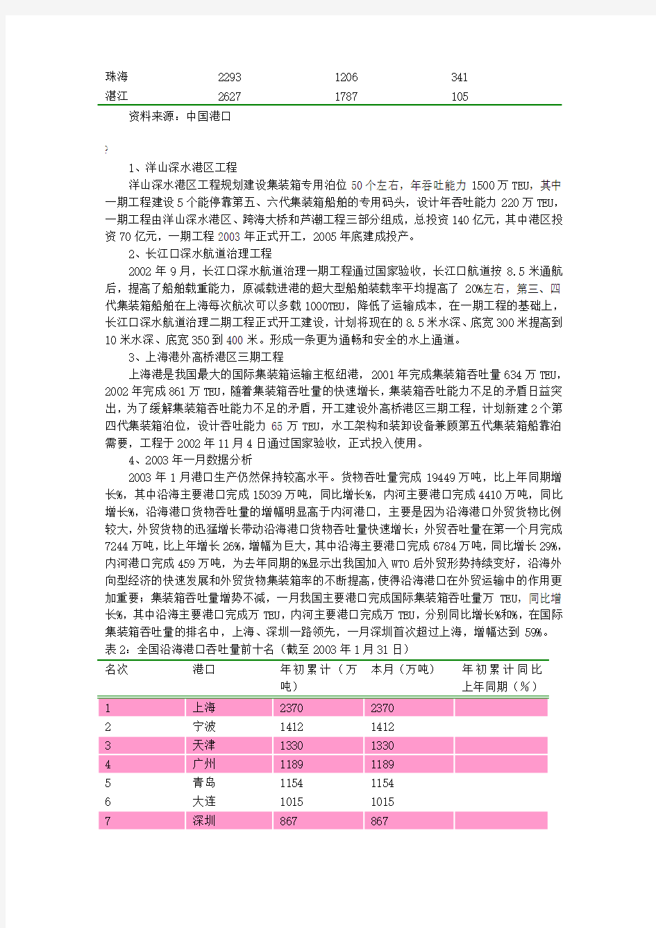 港口行业分析报告案例