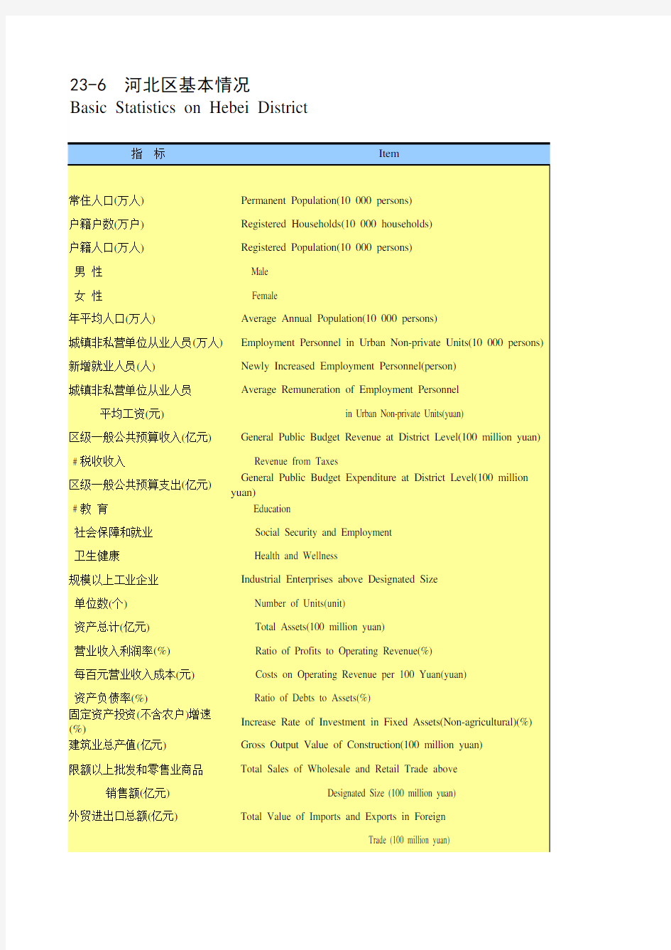 天津统计年鉴2020社会经济发展指标：河北区基本情况