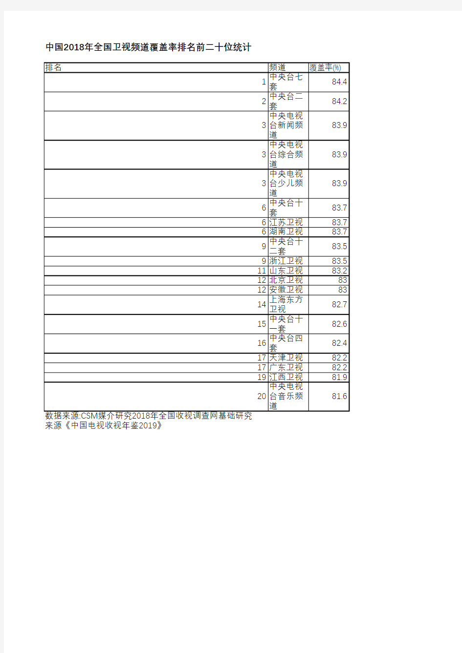 中国电视收视年鉴2019-中国2018年全国卫视频道覆盖率排名前二十位统计