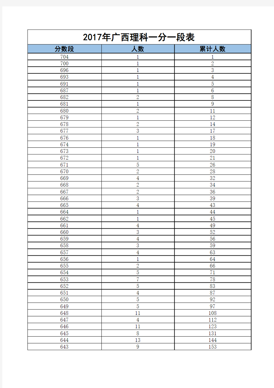 2017年广西理科一分一段表(全国性加分)