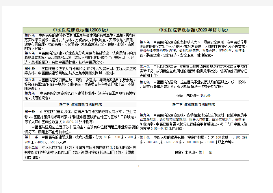 中医医院建设标准修订对照表(2008-2020)
