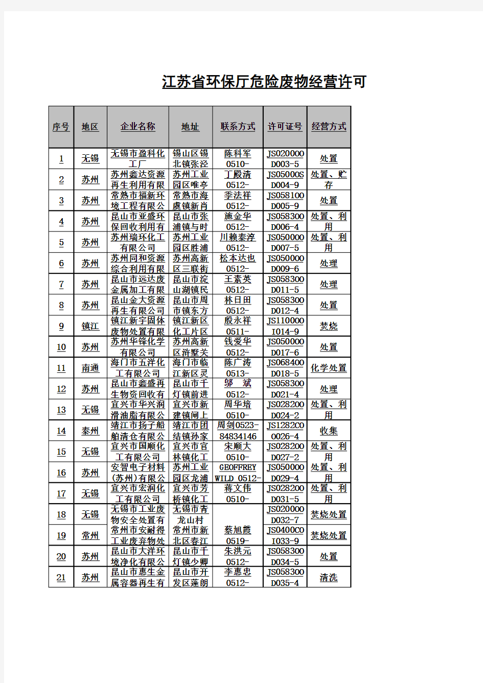 危废处置单位名录(江苏省)