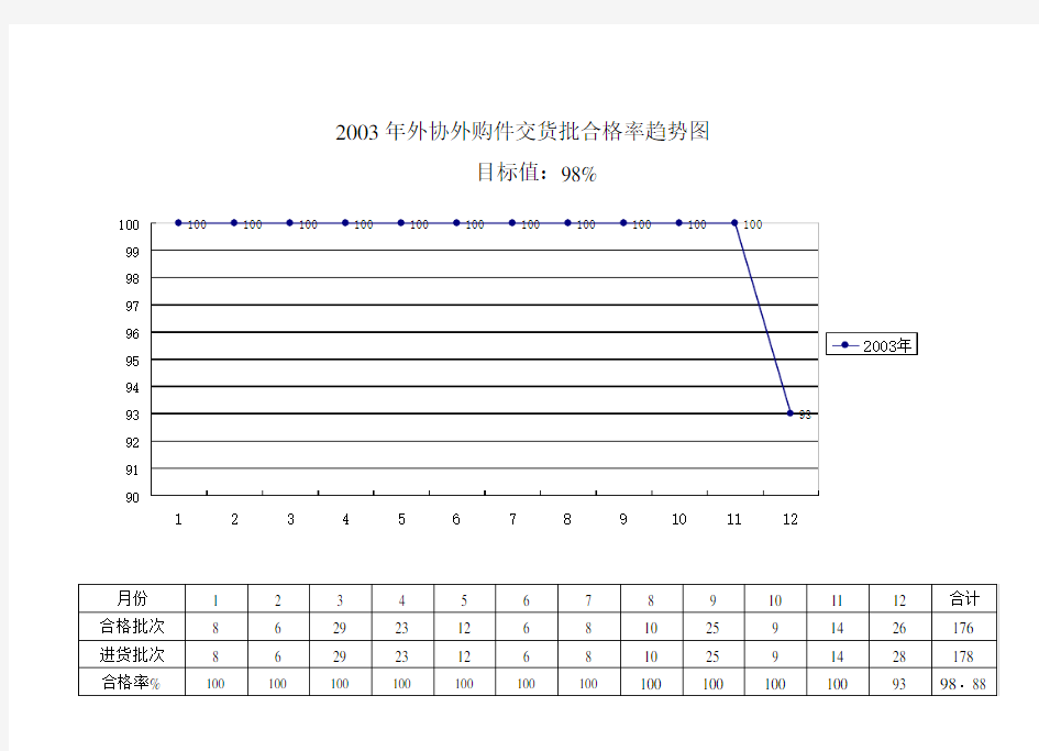 质量目标完成趋势图