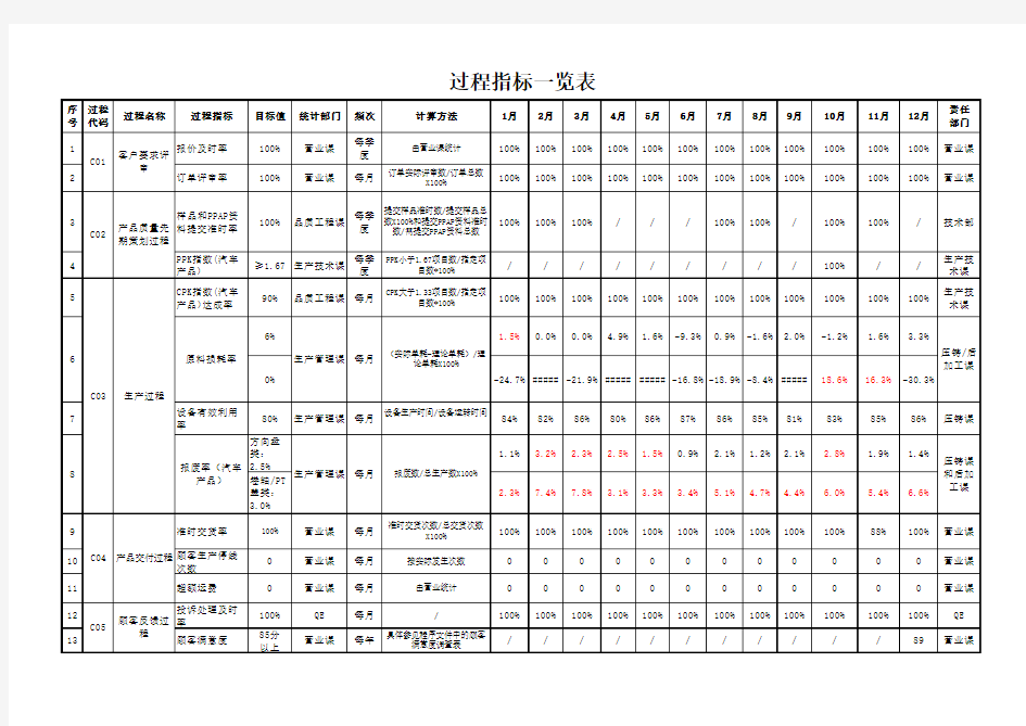 过程指标一览表