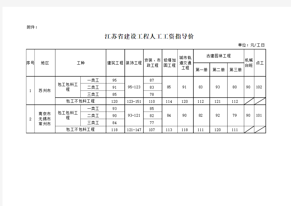 2016年9月1日人工工资指导价