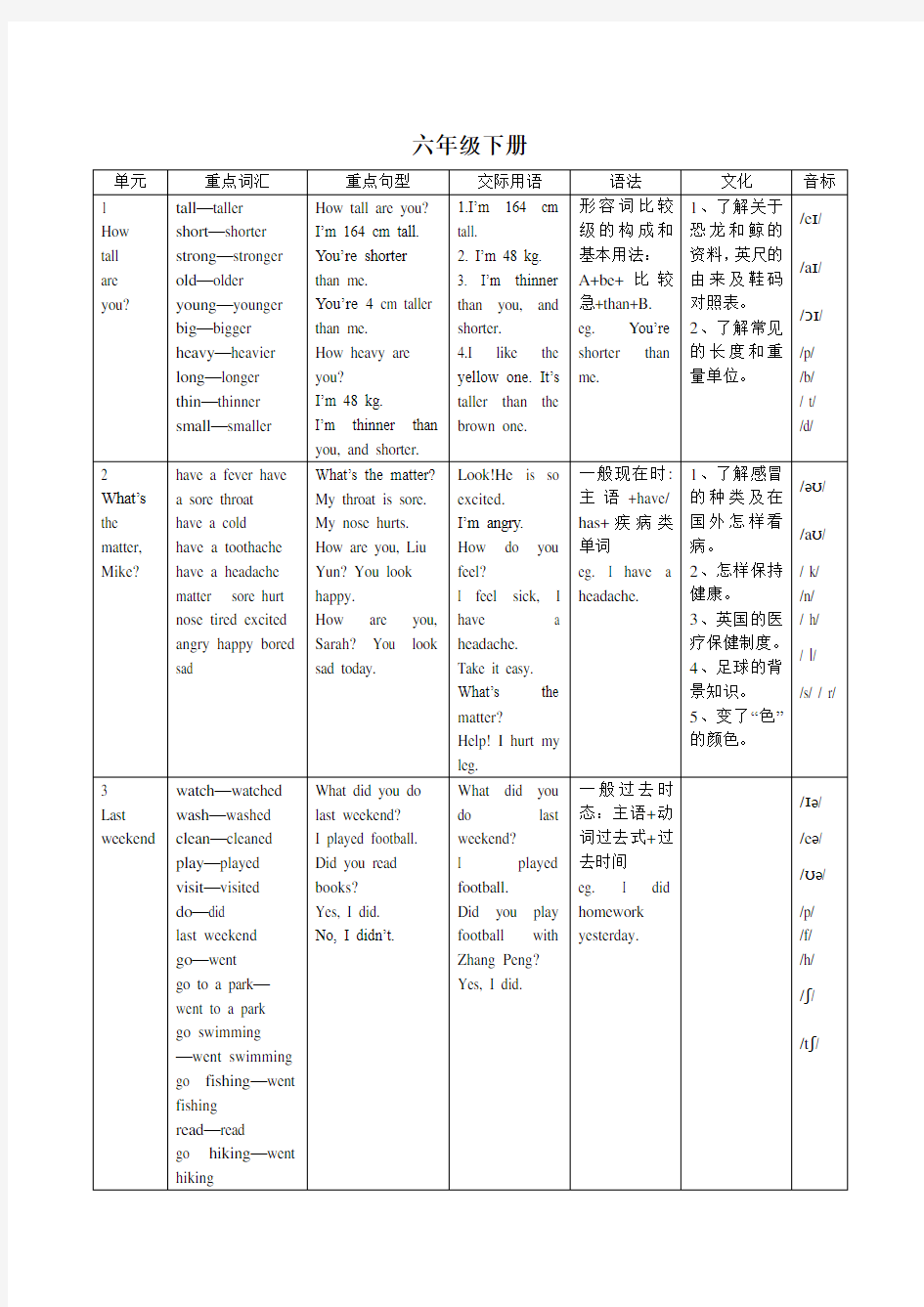 PEP英语六年级下册教学大纲.doc