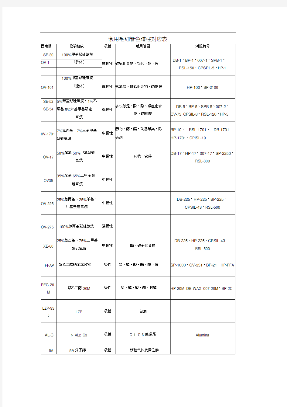 常用毛细管色谱柱对应表