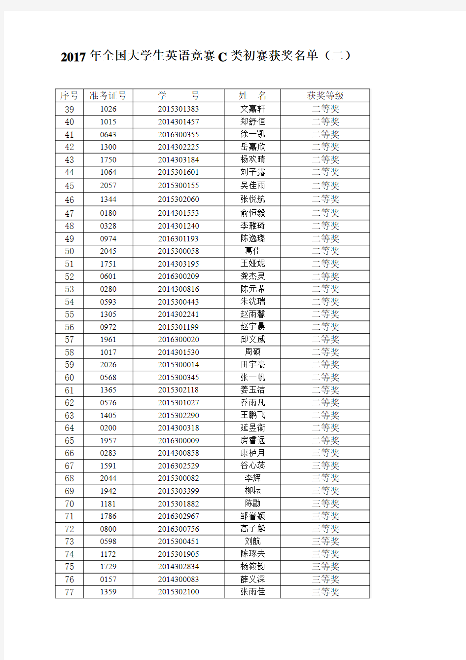 2017年全国大学生英语竞赛初赛获奖名单