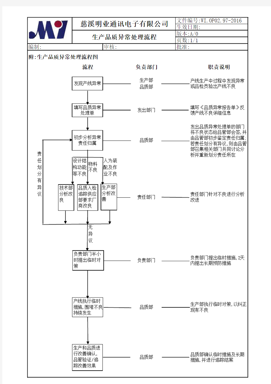 生产品质异常处理流程