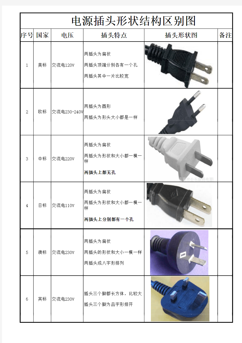 电源线各国插头区分列表