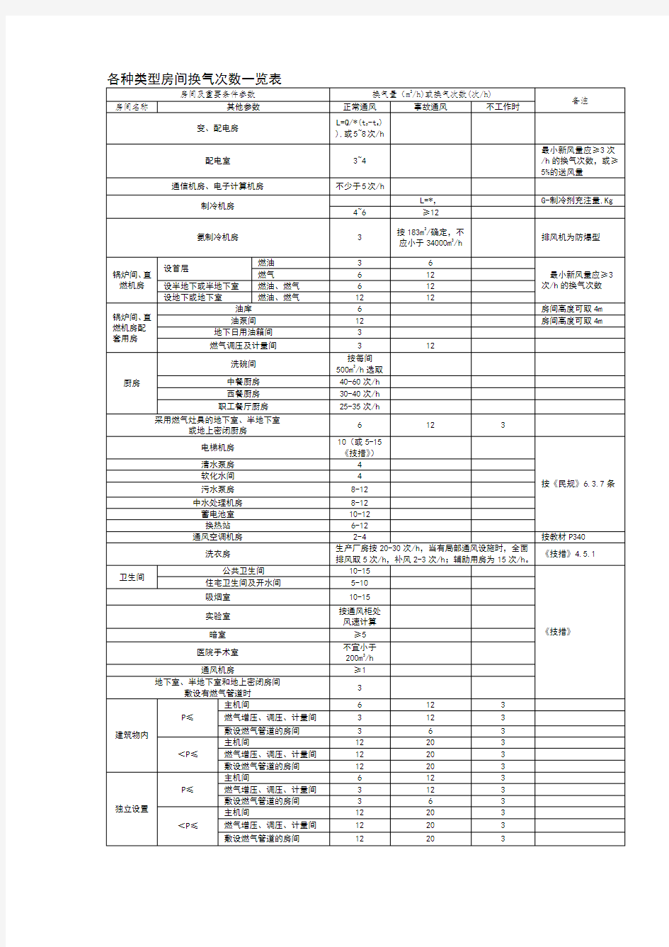 各种类型房间换气次数一览表