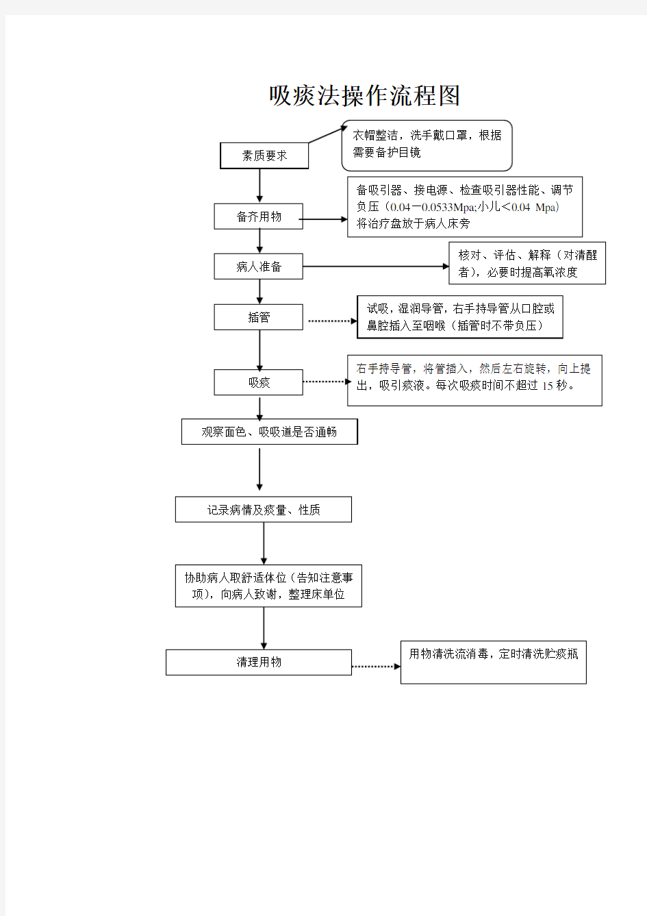 (推荐)吸痰法操作流程图