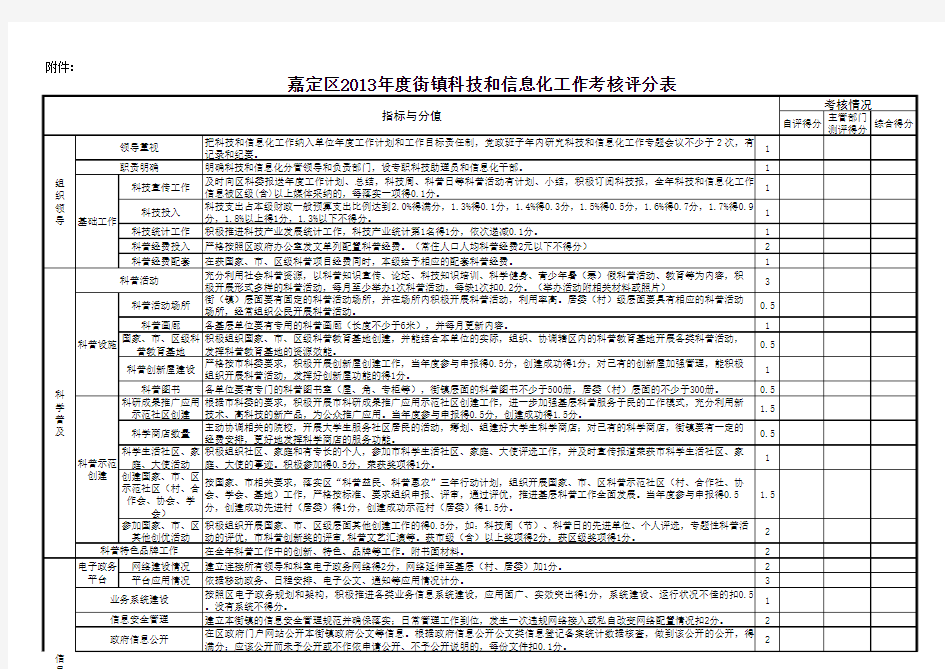 科技和信息化考核表