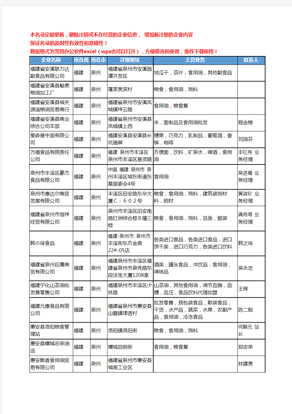 2020新版福建省泉州食用油工商企业公司名录名单黄页大全87家