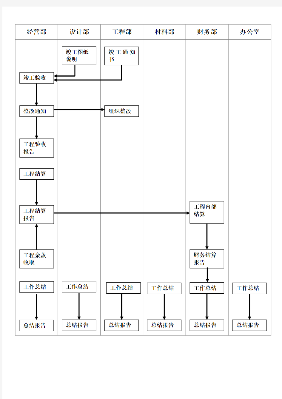 竣工验收流程图