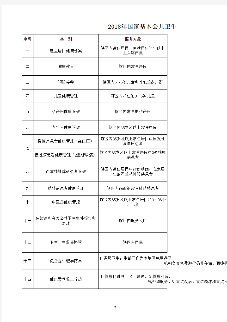 国家基本公共卫生服务项目一览表 十四项 