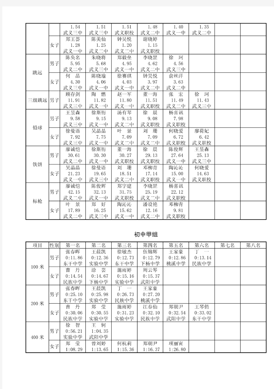 武义县第十八届田径运动会名次成绩表