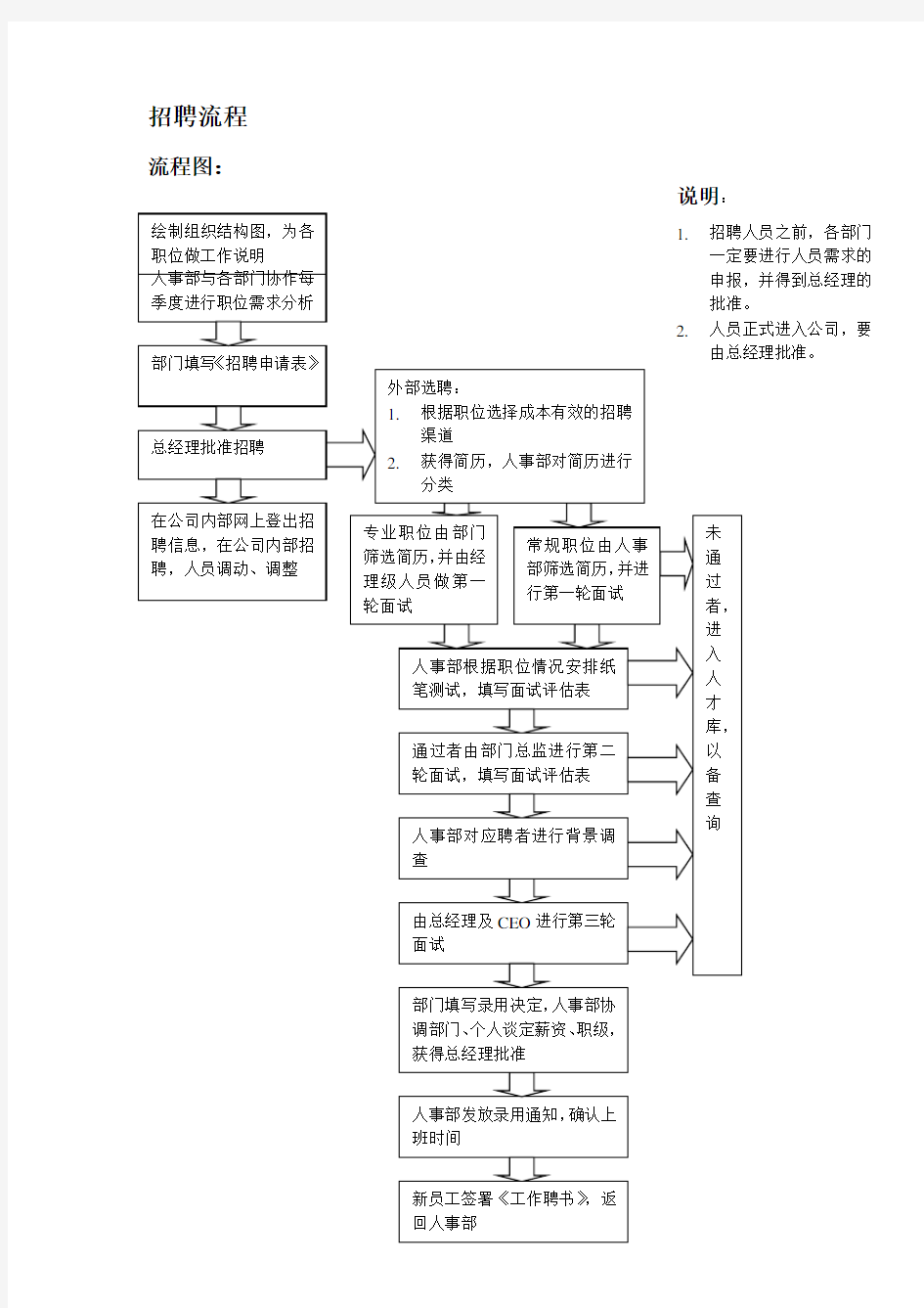 招聘工作标准流程-1