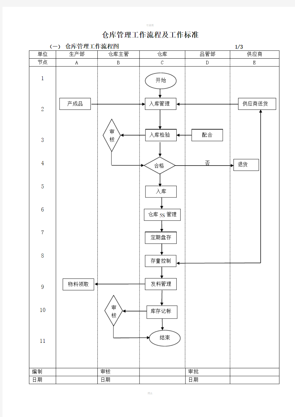 仓库管理工作流程图及工作标准