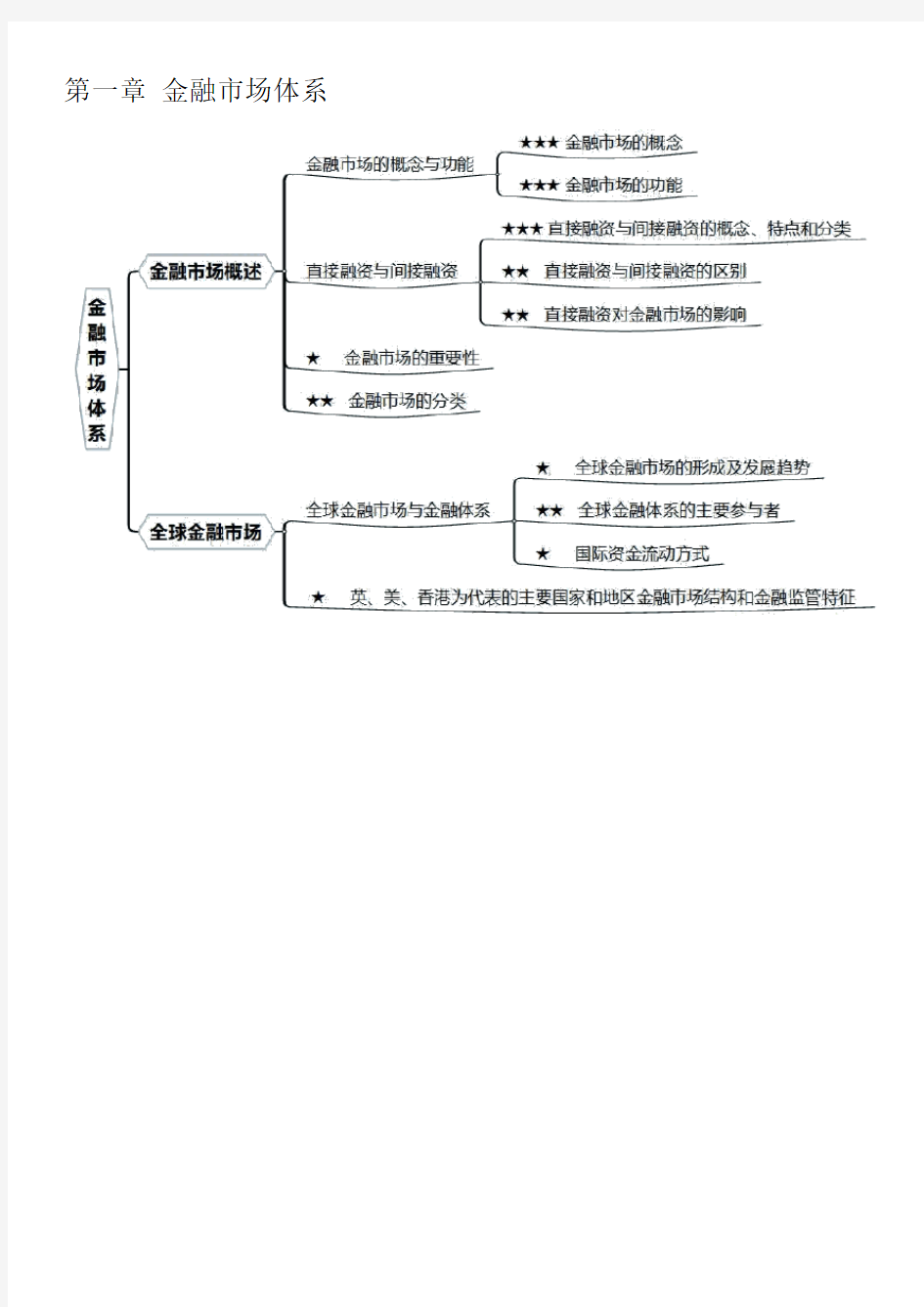 金融证券市场基础知识思维导图集