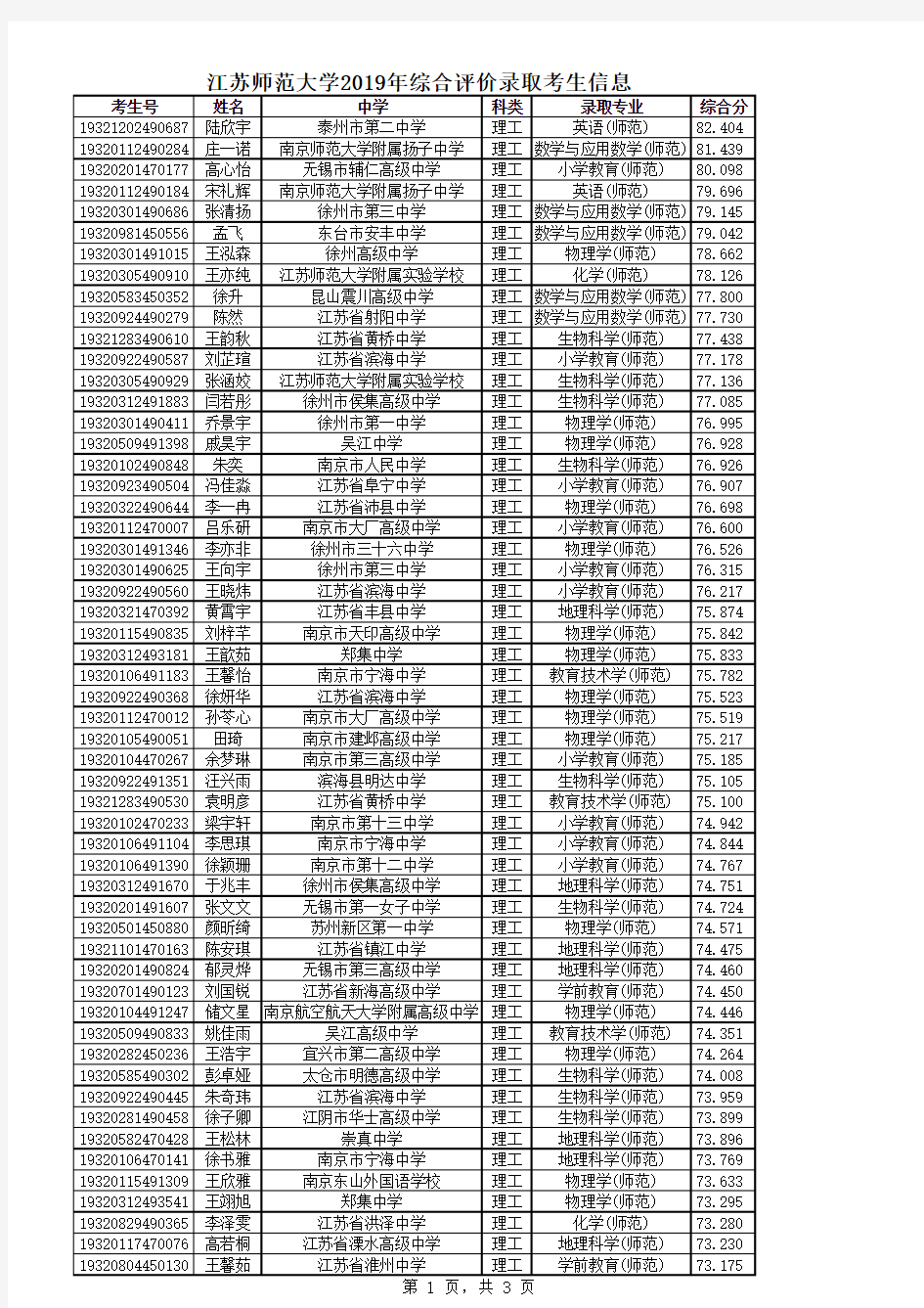 江苏师范大学2019年综合评价录取考生信息