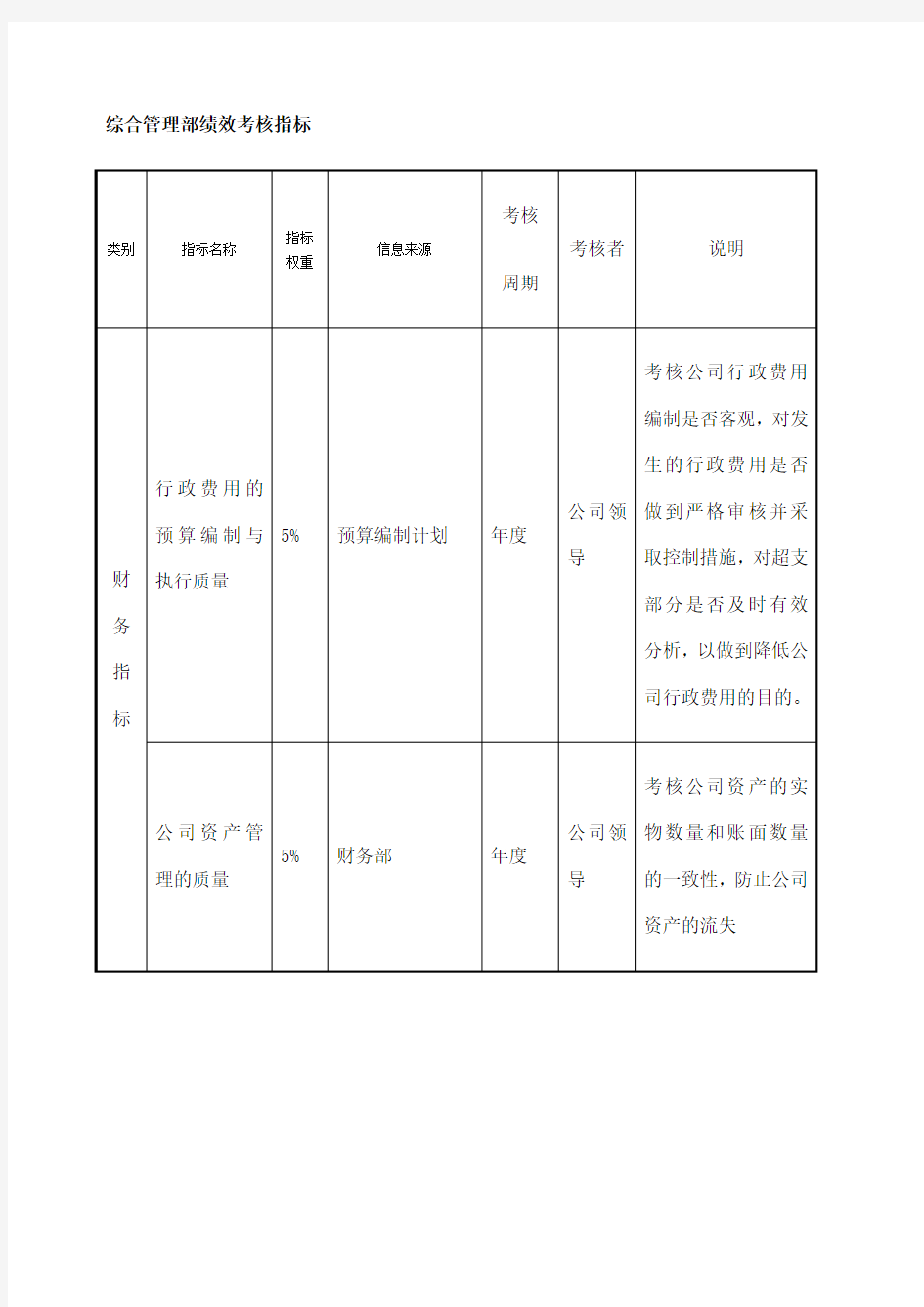 房地产公司各部门绩效考核指标