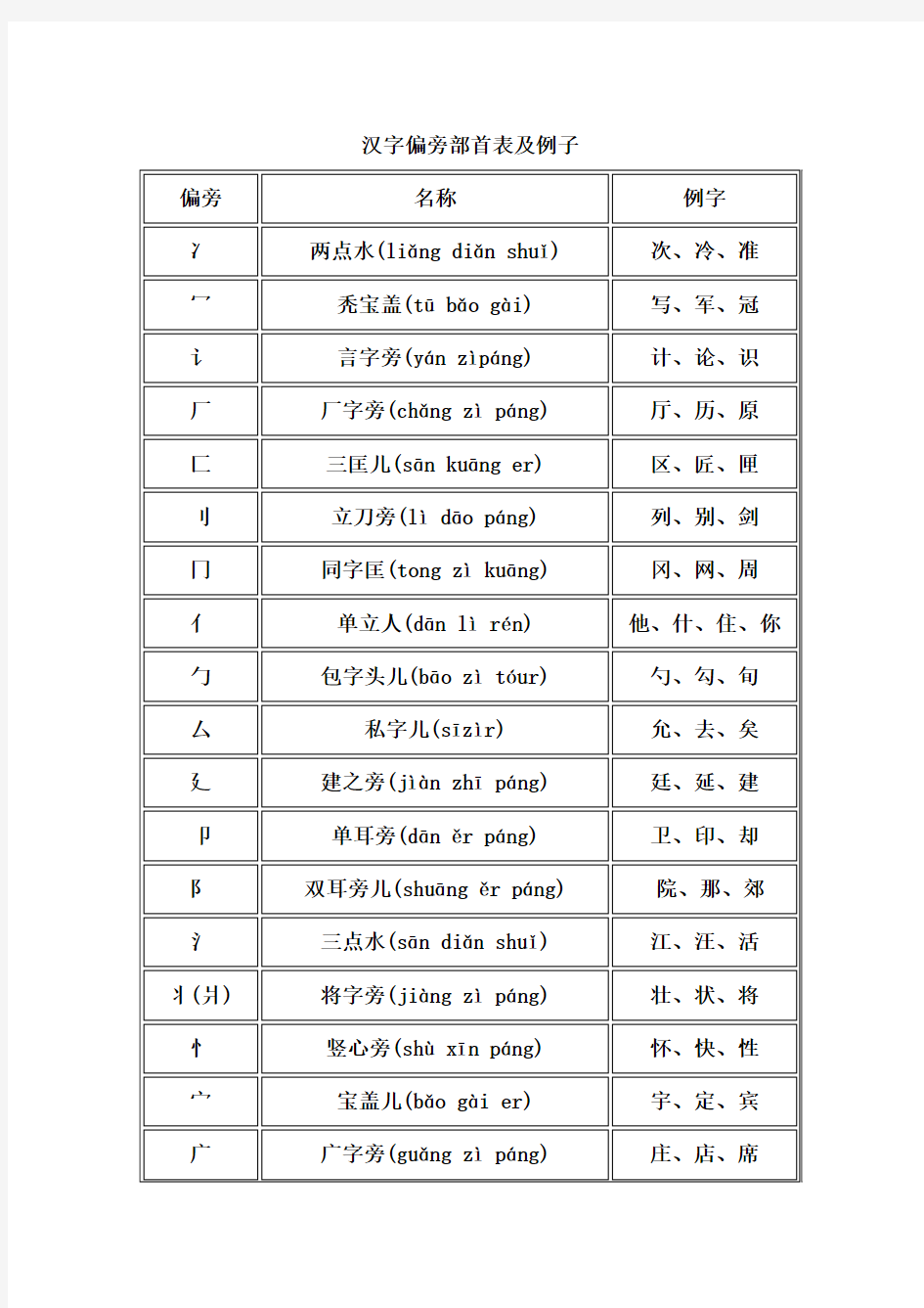 (完整版)汉字偏旁部首名称大全