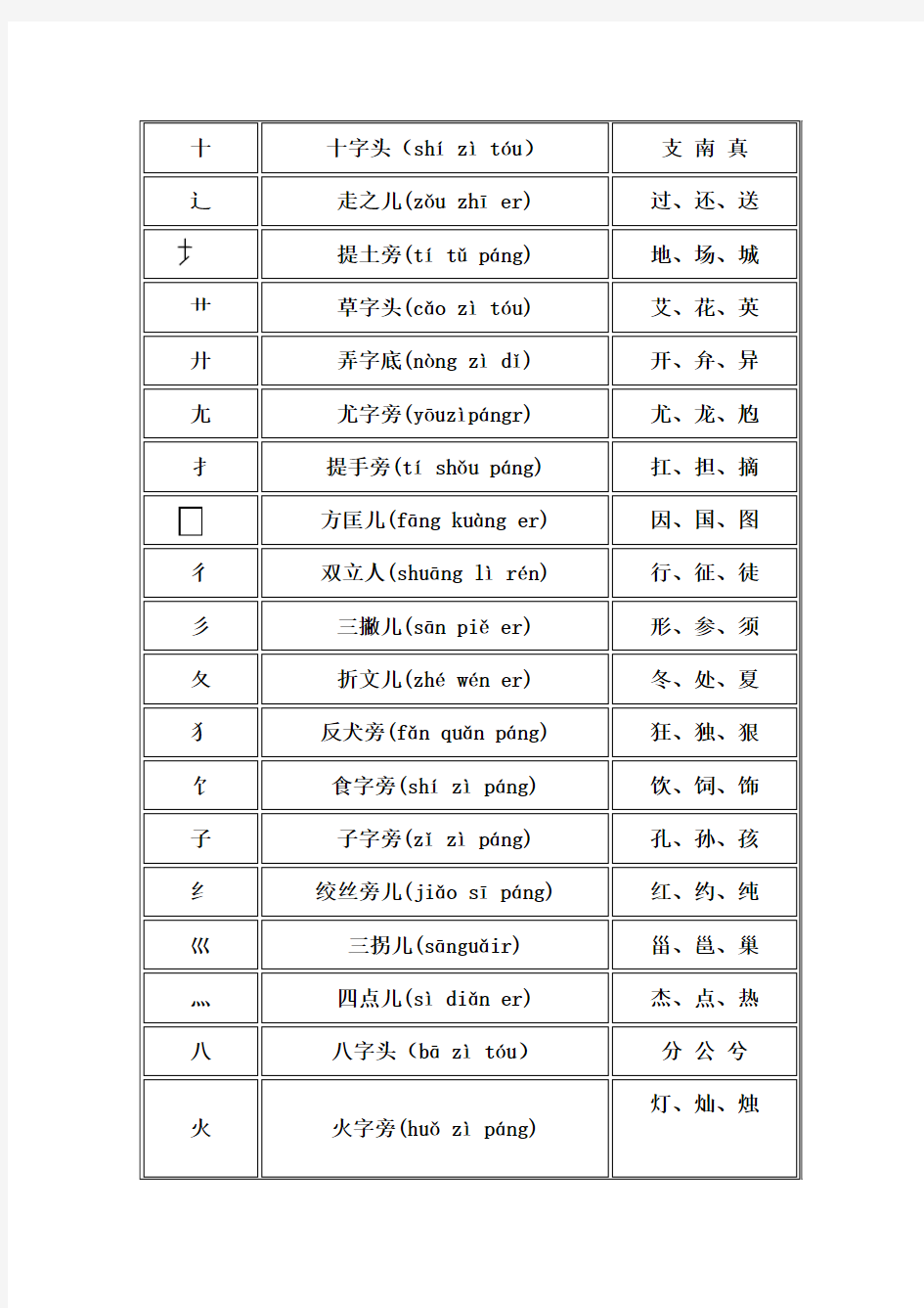 (完整版)汉字偏旁部首名称大全