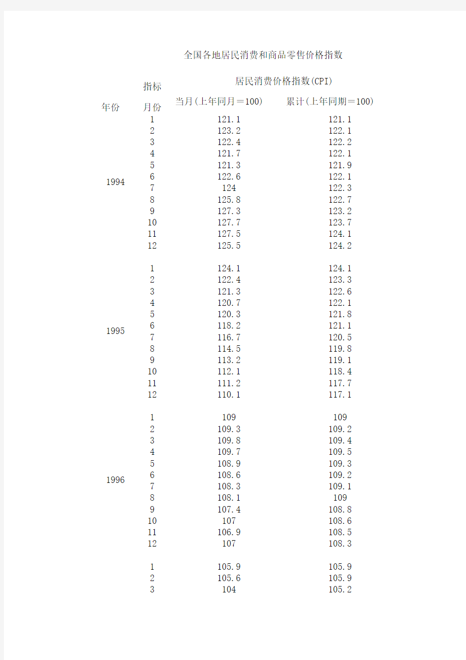 中国历年CPI指数1994年至2010年