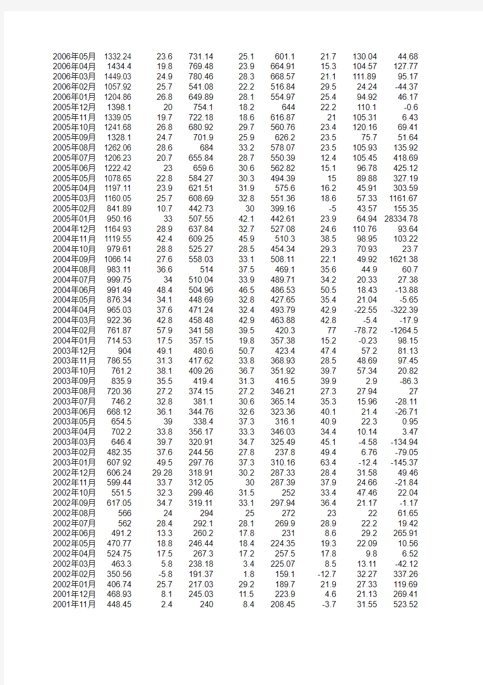 进出口贸易数据1997-2010月度数据