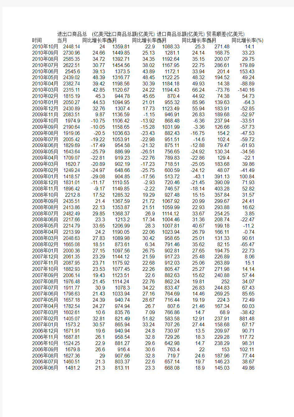 进出口贸易数据1997-2010月度数据