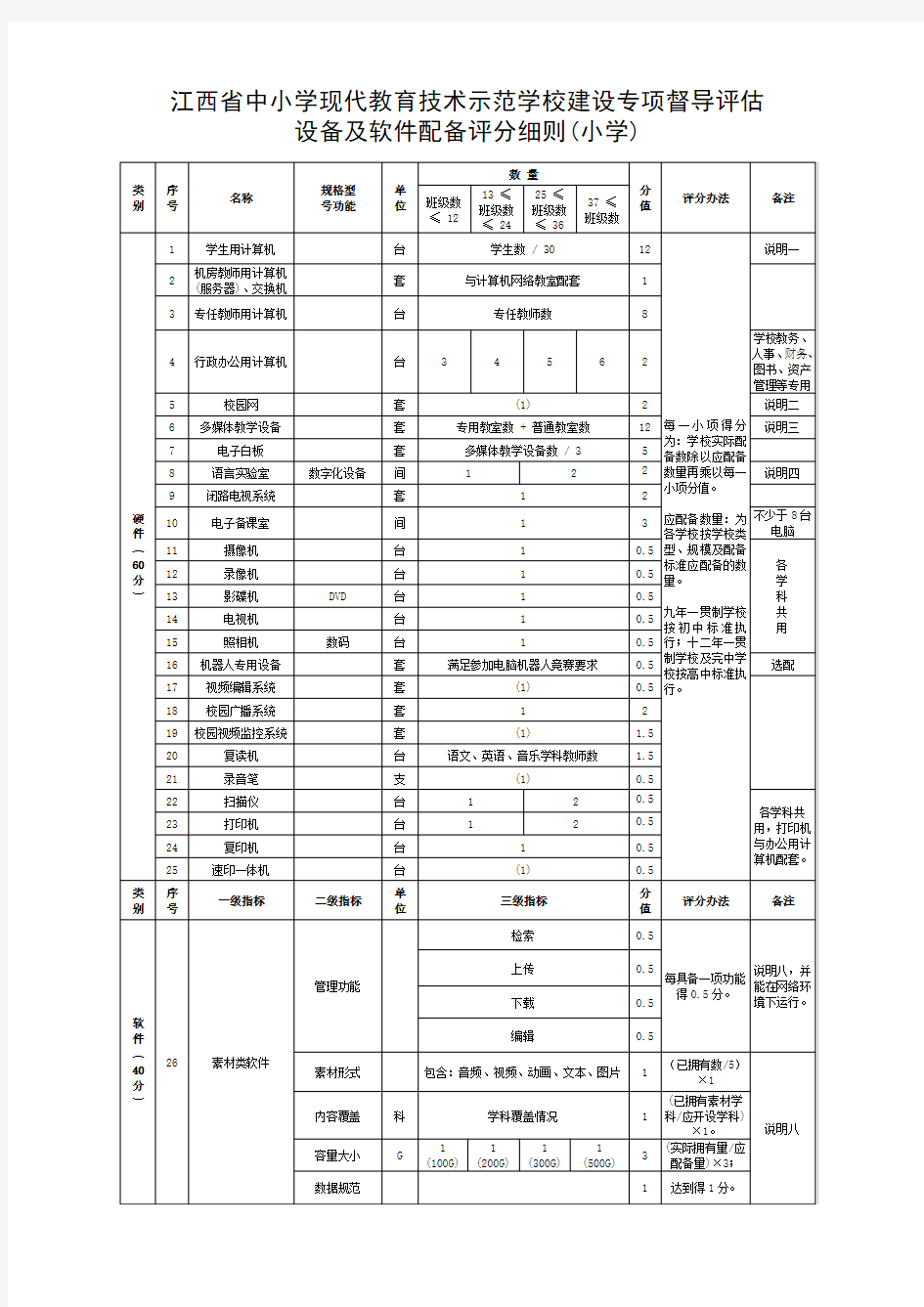 江西省中小学现代教育技术示范学校建设督导 评估设备及软件配备评分细则