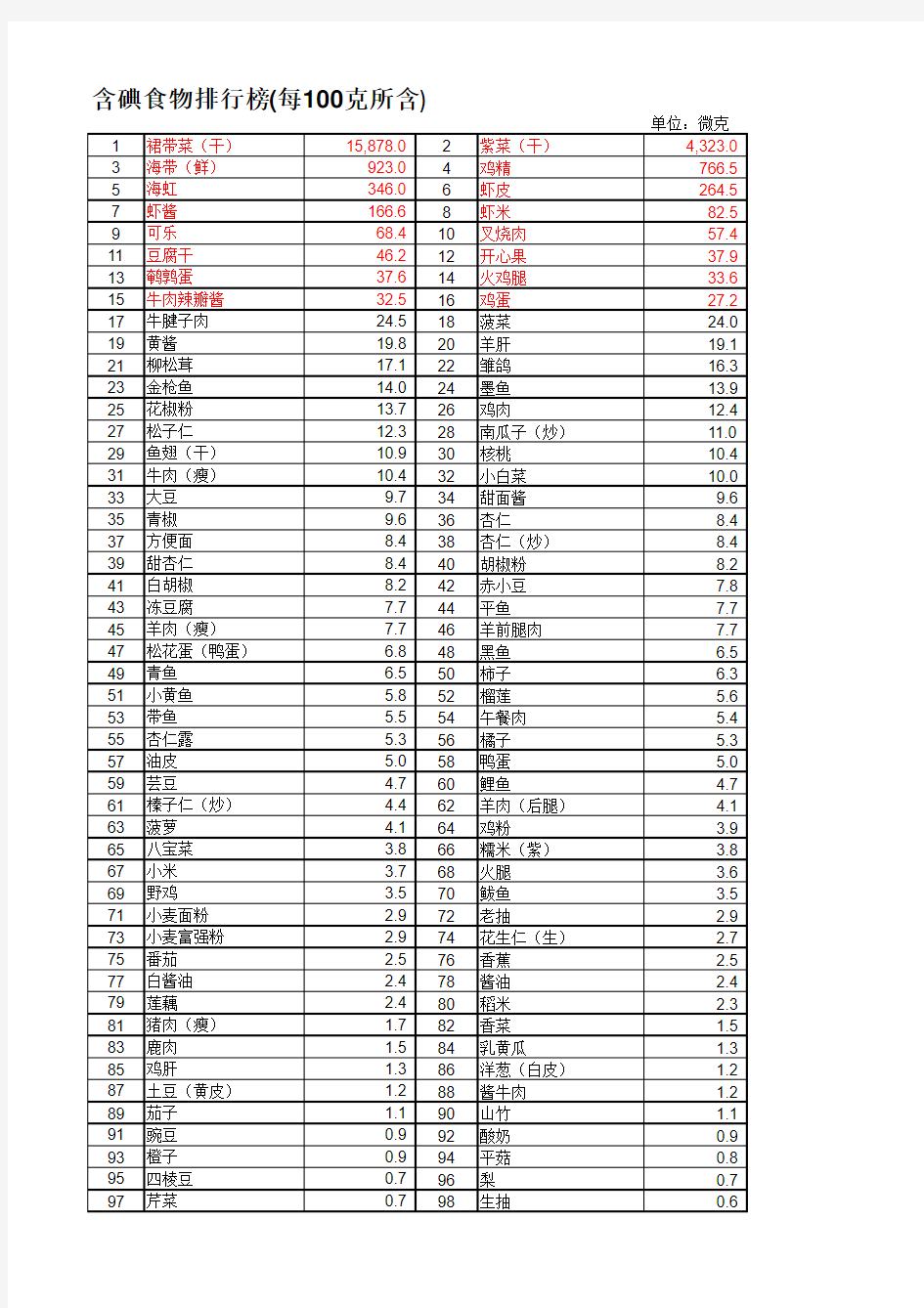 食物含碘排行榜